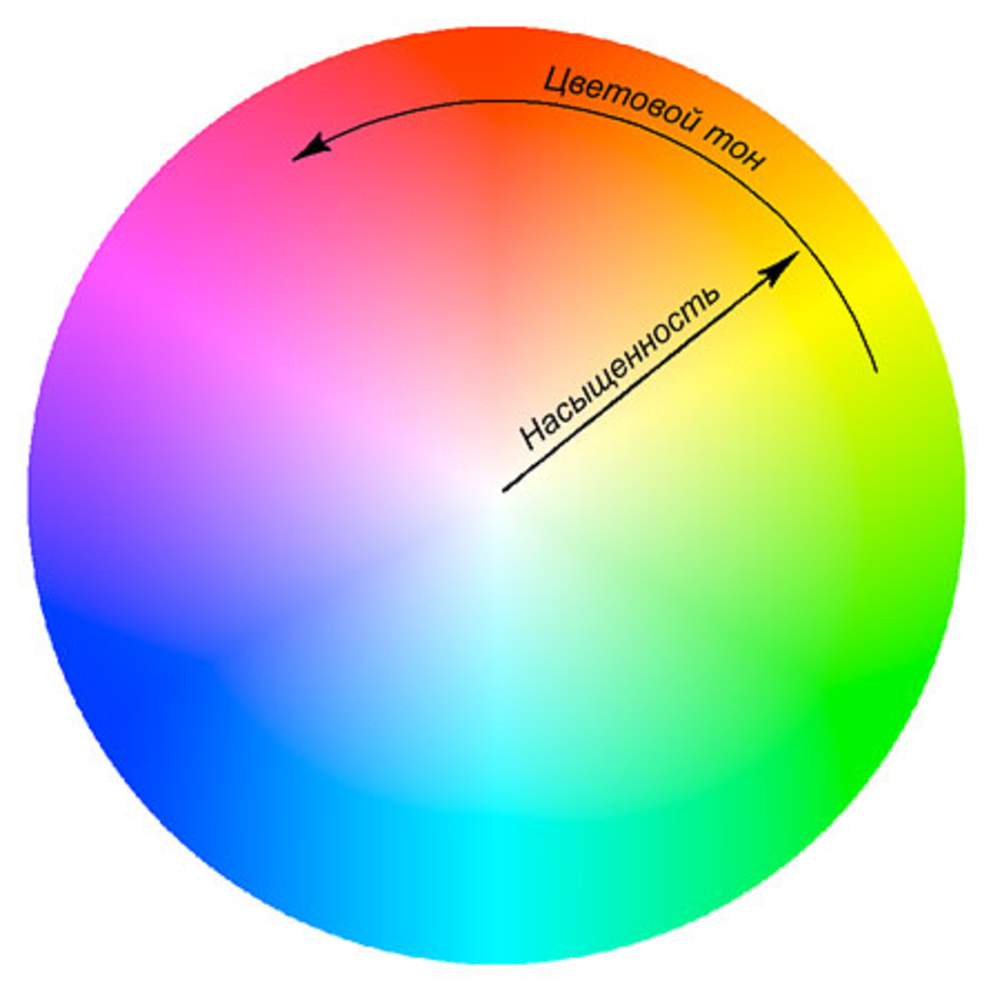 Любу по кругу. Цветовой круг с координатами. Цветовой круг с длиной волны. Таблица координат цветности для длин волн. Спектрально чистые.