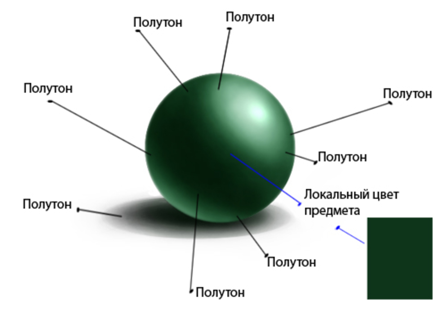 Какими буквами обозначена на рисунке образовавшаяся на экране тень шара 1