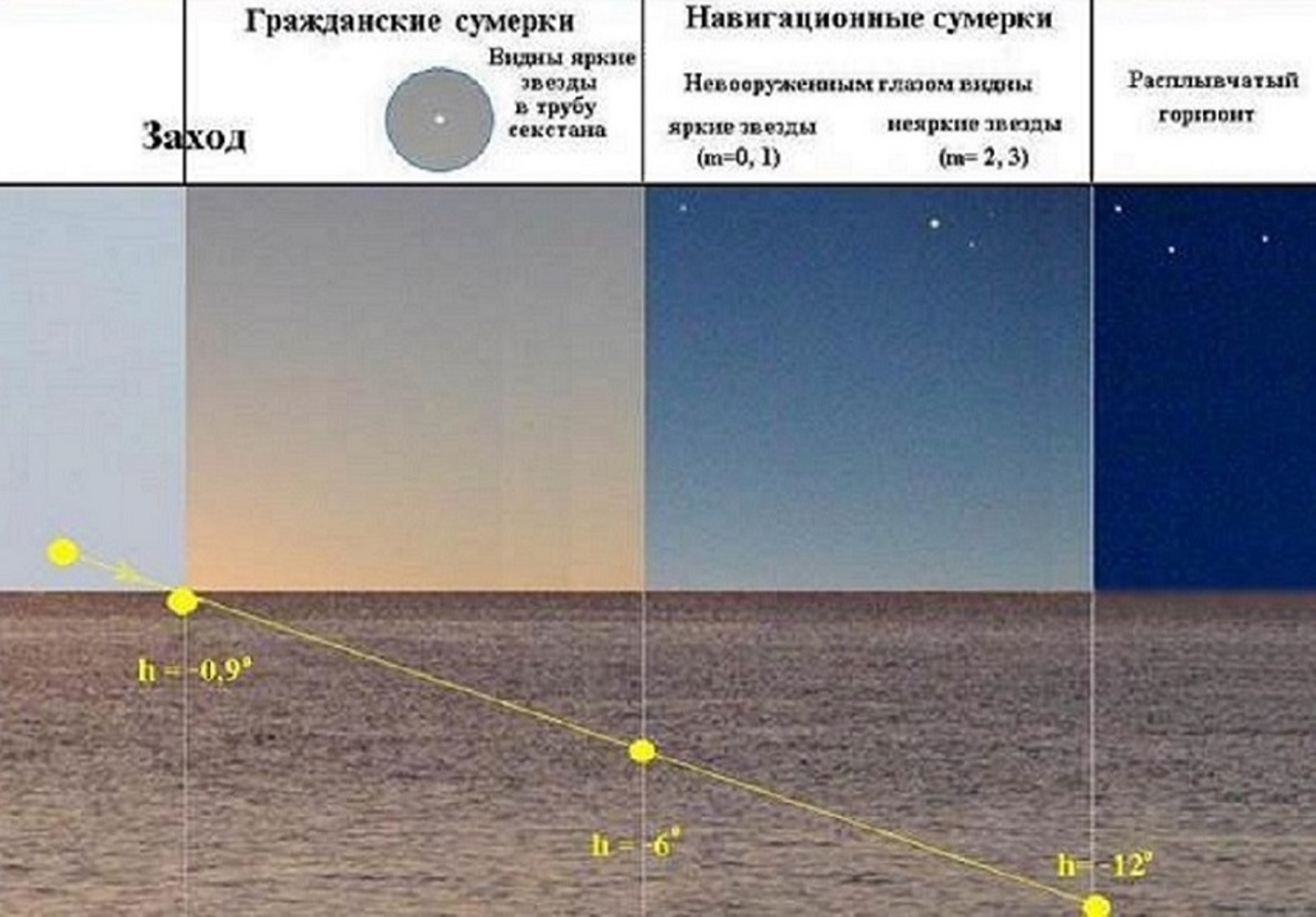 Видимый горизонт. Гражданские и навигационные Сумерки. Виды сумерек астрономия. Гражданские Сумерки навигационные Сумерки. Астрономические Сумерки навигационные.