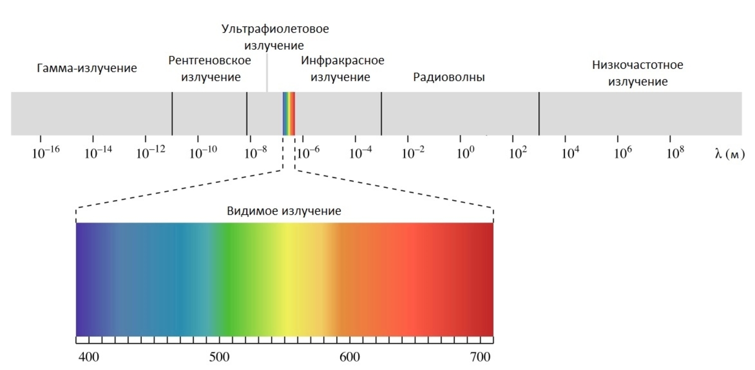 Видимый человеком диапазон. Видимый спектр УФ излучения. Диапазон спектра ультрафиолетового излучения. Спектр излучения инфракрасного излучения. Спектр инфракрасного излучения диапазон.
