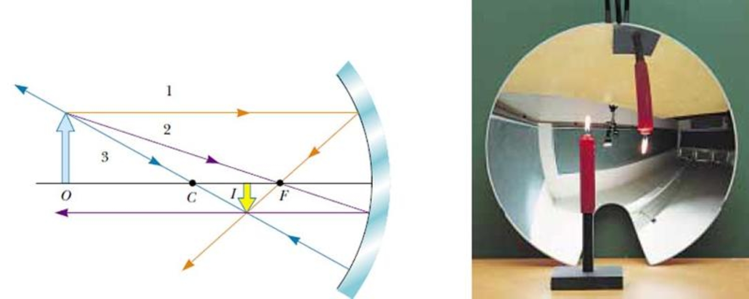 Для демонстрации хода лучей. Вогнутое сферическое зеркало физика. Зеркало вогнутое физика отражения. Выпуклое и вогнутое зеркало физика. Фокус параболического зеркала.